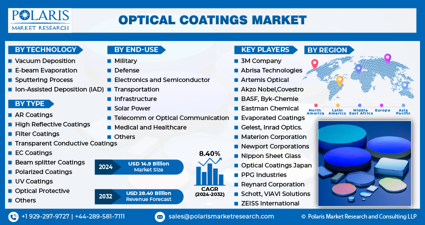 Optical Coatings Market Size